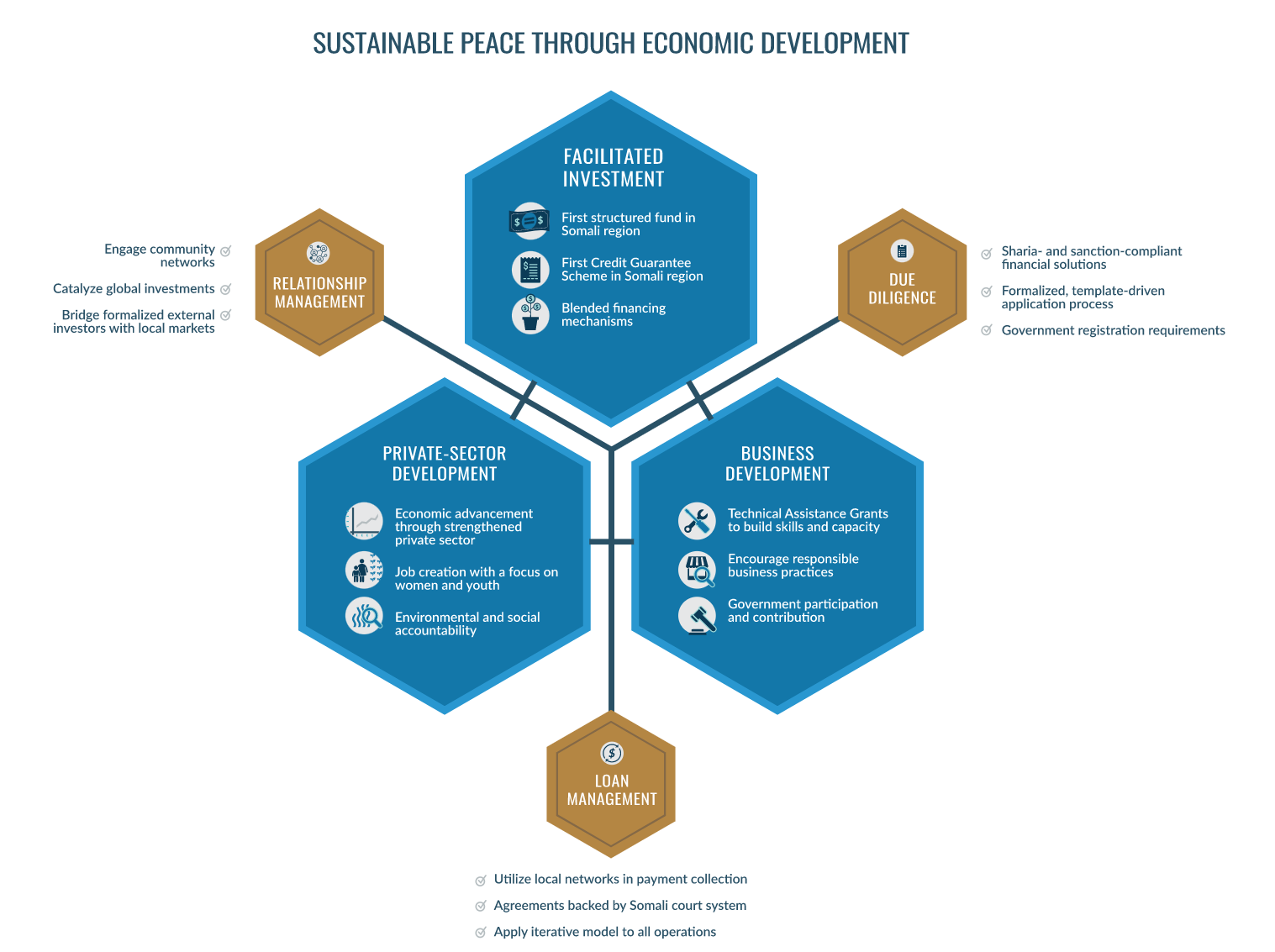 Shuraako Program Model